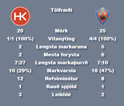 Tölfræði leiksins