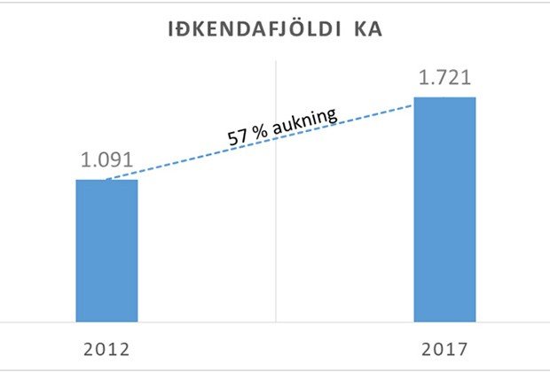Iðkendum í KA hefur fjölgað gríðarlega undandarið