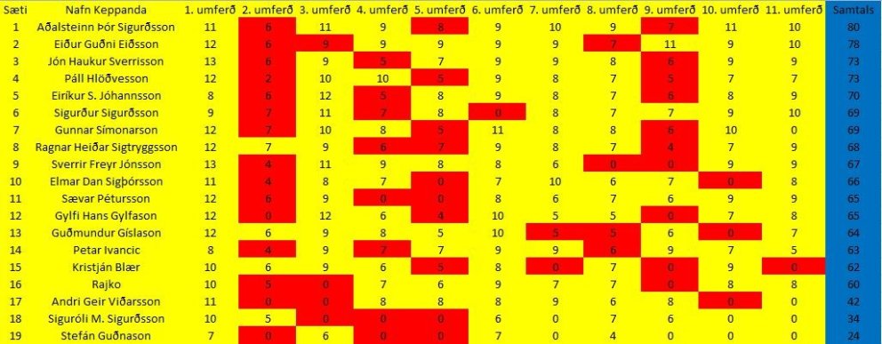 Staðan í getraunum eftir 11. umferðina