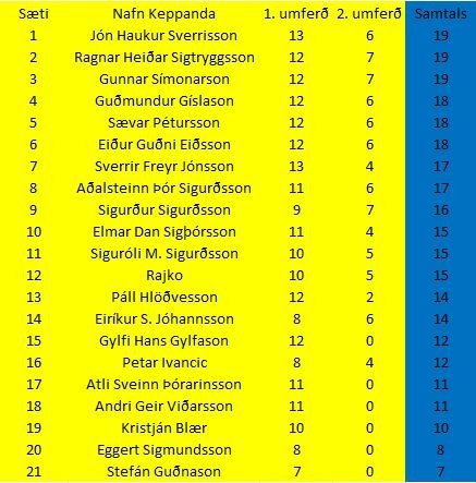 Staðan eftir tvær umferðir í getraunum KA