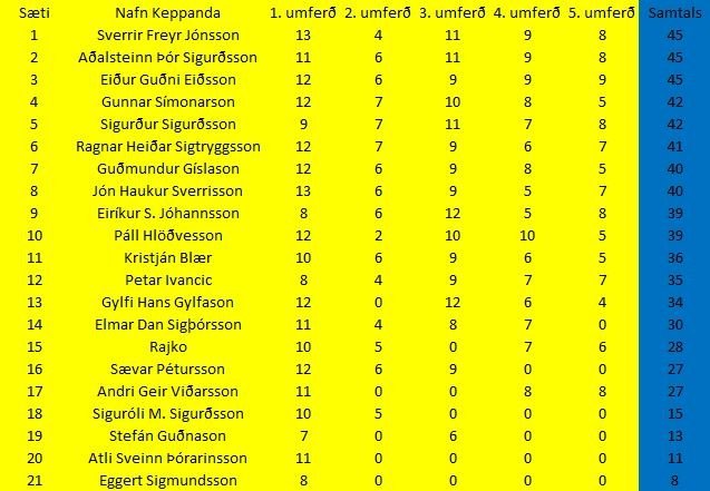 Svona standa leikar!