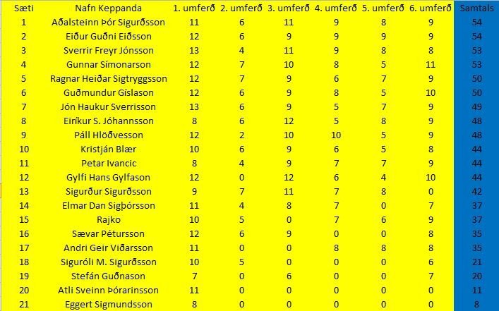 Getraunastarf KA eftir 6 umferðir !