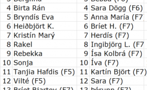 Hópaskipting hjá F-4 a og b