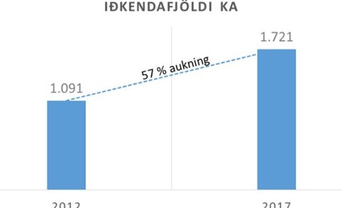 Iðkendum í KA hefur fjölgað gríðarlega undandarið