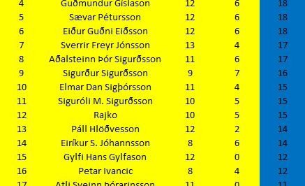 Staðan eftir tvær umferðir í getraunum KA