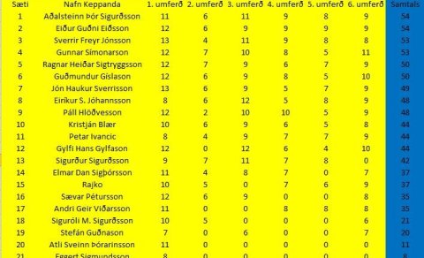 Getraunastarf KA eftir 6 umferðir !